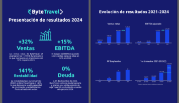 Bytetravel aumenta su facturación un 32% en 2024