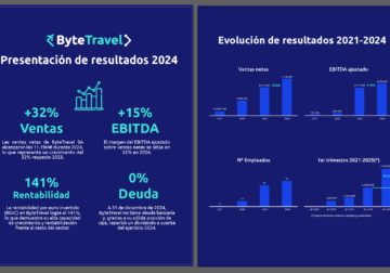 Bytetravel aumenta su facturación un 32% en 2024