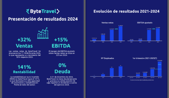 Bytetravel aumenta su facturación un 32% en 2024