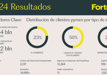 Resultados Fortidia 2024: nueva identidad y expansión internacional