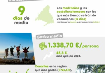 Vacaciones de verano 2025: 9 días, en la playa y con un gasto de 1.339 €, un 48% más que en 2024