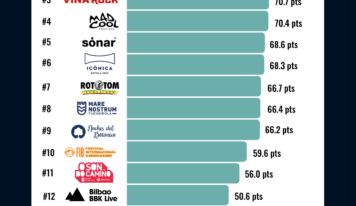 Ranking sobre los festivales de música en España de mayor impacto según OnStrategy