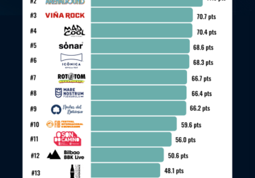 Ranking sobre los festivales de música en España de mayor impacto según OnStrategy