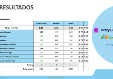 Octopus Energy, elegida Mejor Proveedor de Energía 2025 por los consumidores españoles