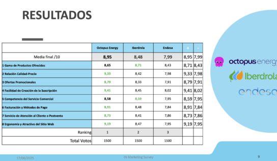 Octopus Energy, elegida Mejor Proveedor de Energía 2025 por los consumidores españoles