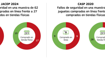Las pruebas de la UE sobre juguetes de actividad para niños revelan numerosos fallos