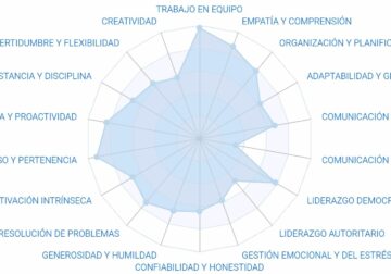 Adiós al ‘trabajo bien en equipo’ en el CV: un certificado de soft skills basado en comportamiento real
