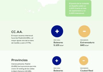 El precio de la vivienda sube un 3,30% frente al año pasado según el último informe de pisos.com