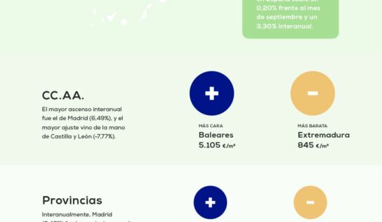 El precio de la vivienda sube un 3,30% frente al año pasado según el último informe de pisos.com