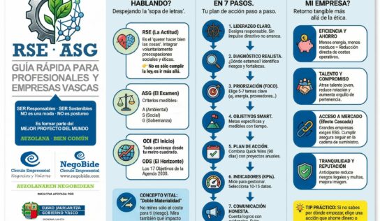 NegoBide impulsa la Responsabilidad Social de Microempresas y PYMES en Euskadi: ‘Auzolanaren Negobidean’