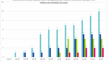 Summy Yogurt Experience lidera el crecimiento del sector del yogur helado en España en 2025