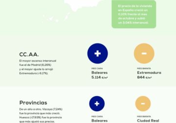 El precio de la vivienda sube un 3,04% frente al año pasado