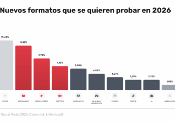 El 76% de las empresas ya usa IA en redes y el 85% impulsa el vídeo corto, según Cyberclick y Metricool