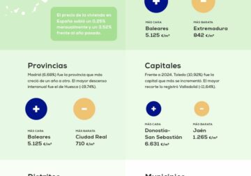 El precio de la vivienda cierra el año con una subida del 3,52%