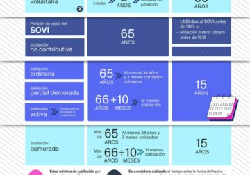 Lefebvre detalla en una infografía el marco normativo de la jubilación en 2026 sobre edades, cotización y pensiones