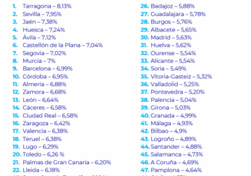 Tarragona, Sevilla, Jaén, Huesca y Ávila encabezan la lista de las capitales más rentables por encima del 7,1 %