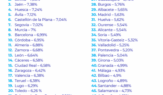 Tarragona, Sevilla, Jaén, Huesca y Ávila encabezan la lista de las capitales más rentables por encima del 7,1 %