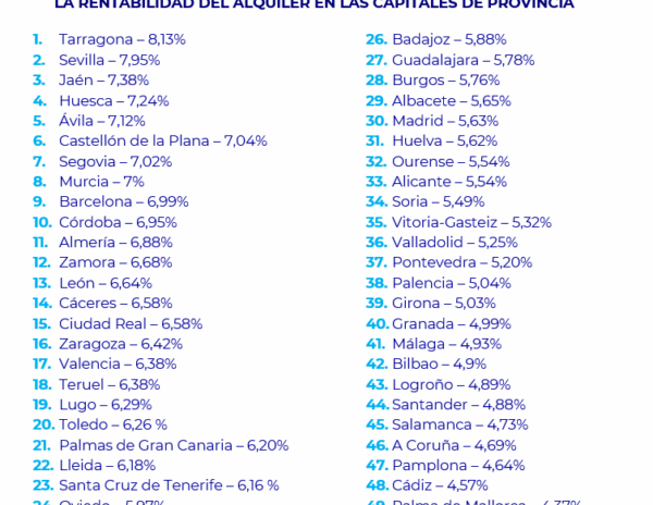 Tarragona, Sevilla, Jaén, Huesca y Ávila encabezan la lista de las capitales más rentables por encima del 7,1 %