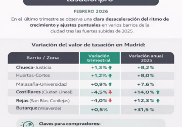 Las tasaciones detectan una desaceleración del valor de la vivienda en Madrid tras un 2025 al alza