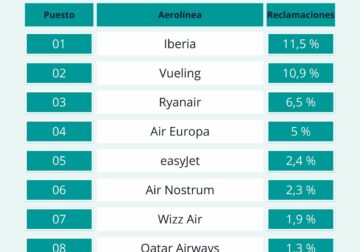 Iberia lidera el ranking de reclamaciones aéreas en 2025, según el informe de reclamador.es