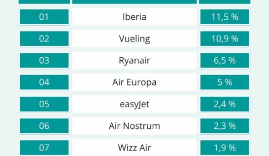 Iberia lidera el ranking de reclamaciones aéreas en 2025, según el informe de reclamador.es