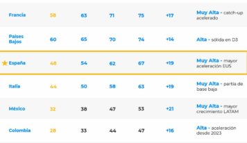 España se sitúa a la vanguardia de la IA en Europa