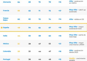 España se sitúa a la vanguardia de la IA en Europa