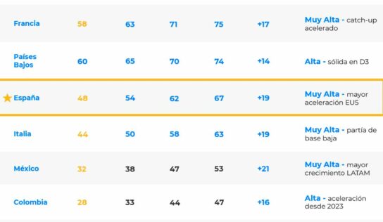 España se sitúa a la vanguardia de la IA en Europa