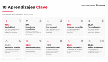 El 70% de profesionales usa IA, pero solo el 21,6% de empresas la integra, según Cyberclick