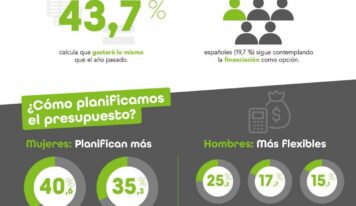7 de cada 10 españoles viajará esta Semana Santa y casi la mitad recurrirá a sus ahorros para pagar sus escapadas, que costarán de media 598 €