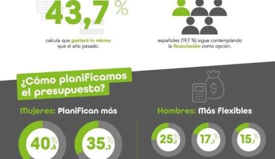 7 de cada 10 españoles viajará esta Semana Santa y casi la mitad recurrirá a sus ahorros para pagar sus escapadas, que costarán de media 598 €