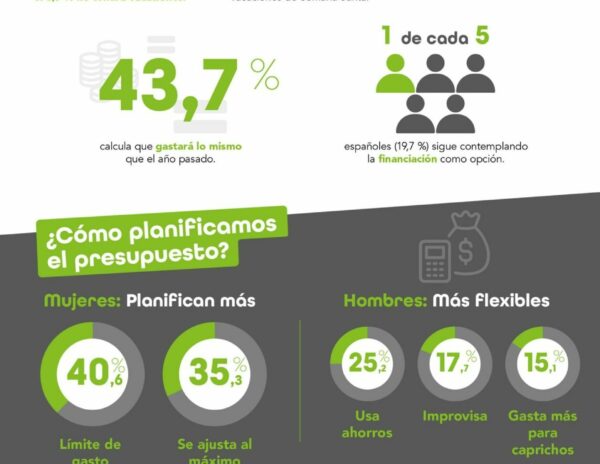 7 de cada 10 españoles viajará esta Semana Santa y casi la mitad recurrirá a sus ahorros para pagar sus escapadas, que costarán de media 598 €