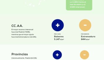 El precio de la vivienda sube un 3,54% frente al año pasado