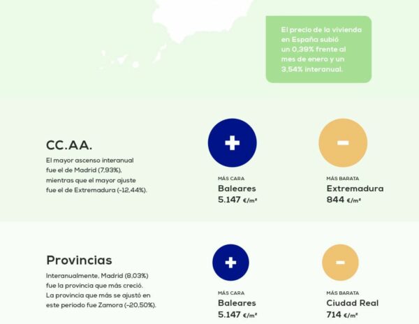 El precio de la vivienda sube un 3,54% frente al año pasado