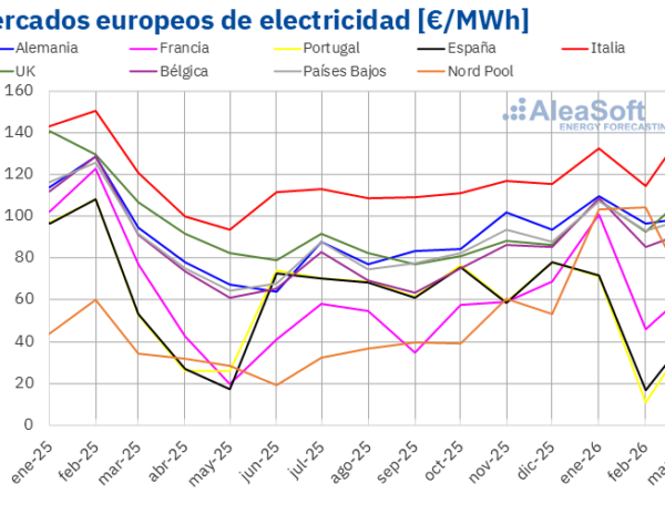 AleaSoft: precios de mercados europeos al alza en un trimestre marcado por el gas y la fortaleza renovable