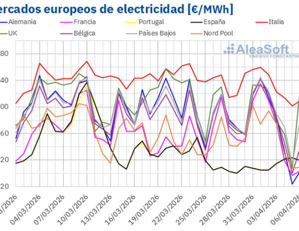 AleaSoft: los mercados eléctricos europeos registraron precios negativos y picos superiores a 100 €/MWh