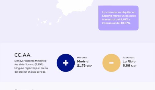El precio medio del alquiler sube un 2,18 % en el primer trimestre