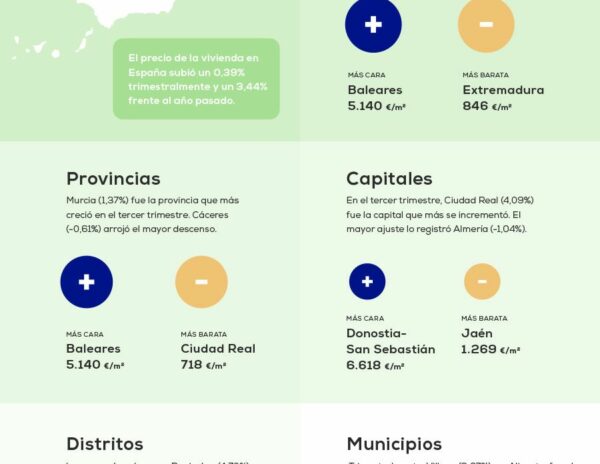 El precio de la vivienda sube un 0,39% en el primer trimestre