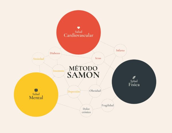 La Clínica SAMON presenta un programa médico que trata de manera integral la salud física y mental, el Método SAMON