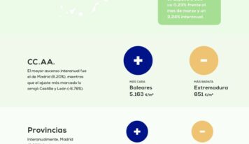 El precio de la vivienda sube un 3,24% frente al año pasado
