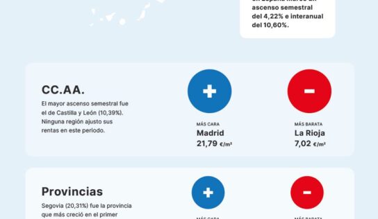 El precio medio del alquiler sube un 4,22 % en el primer semestre
