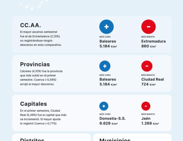 El precio de la vivienda sube un 1,12% en el primer semestre