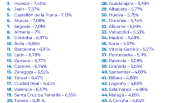 Tarragona, Sevilla, Huesca, Jaén y Castellón lideran el ranking de las capitales de provincia más rentables de España