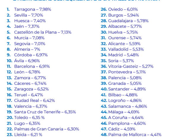 Tarragona, Sevilla, Huesca, Jaén y Castellón lideran el ranking de las capitales de provincia más rentables de España