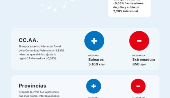 El precio de la vivienda sube un 2,20% frente al año pasado
