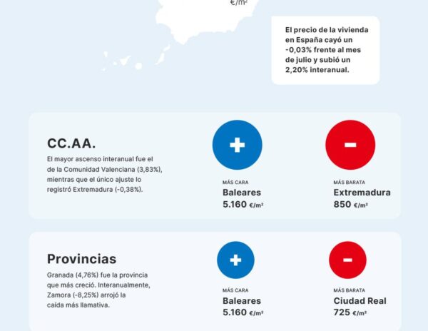 El precio de la vivienda sube un 2,20% frente al año pasado