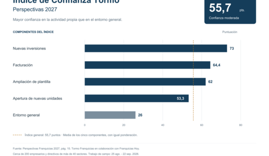 Franquicias en España 2027: perspectivas del Índice de Confianza Tormo