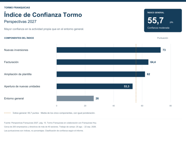 Franquicias en España 2027: perspectivas del Índice de Confianza Tormo
